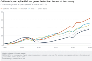 California’s economy