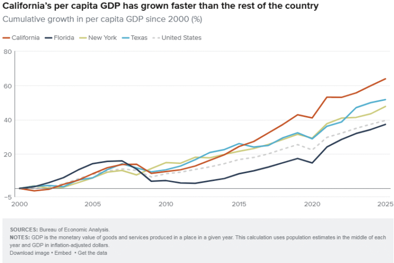 California’s economy