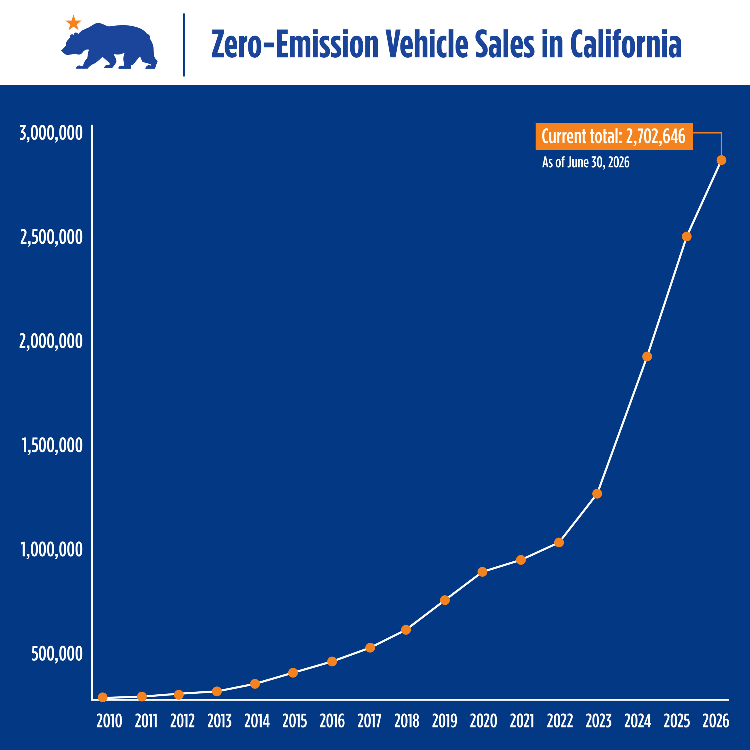 Zero-Emission Vehicle CA